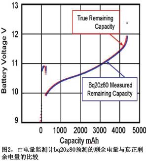 圖2由電量監(jiān)測計bq20z80預測的剩余電量與真正剩余電量的比較