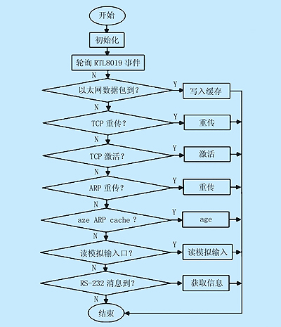 主控制流程