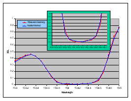 WDM過濾器通帶的PDL測量，與Polarization Scrambling和Mueller方法相比