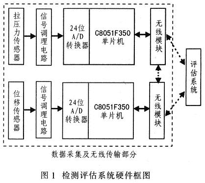 检测评估评估系统硬件框图