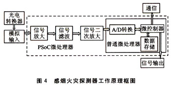 感煙火災(zāi)探測(cè)器的工作原理框圖