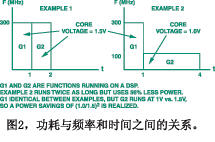 功耗與頻率和時間之間的關系