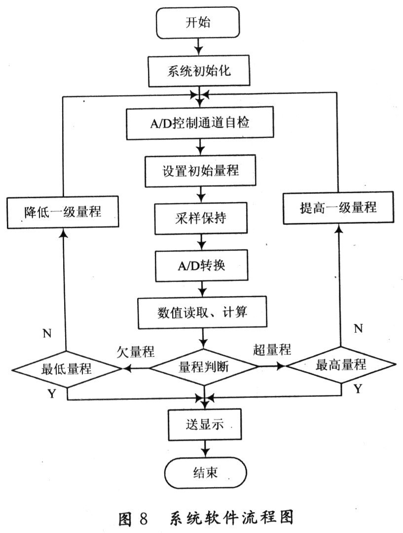 系统的程序流程图