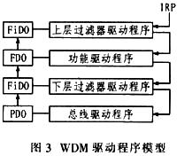 驅(qū)動(dòng)程序模型