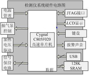 甲烷檢測(cè)系統(tǒng)電路框圖