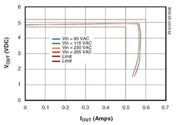 25攝氏度條件下隨輸入電壓變化的典型CV/CC特性曲線