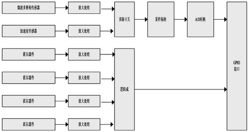 數據采集模塊的構成