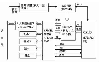 数据采集系统框图