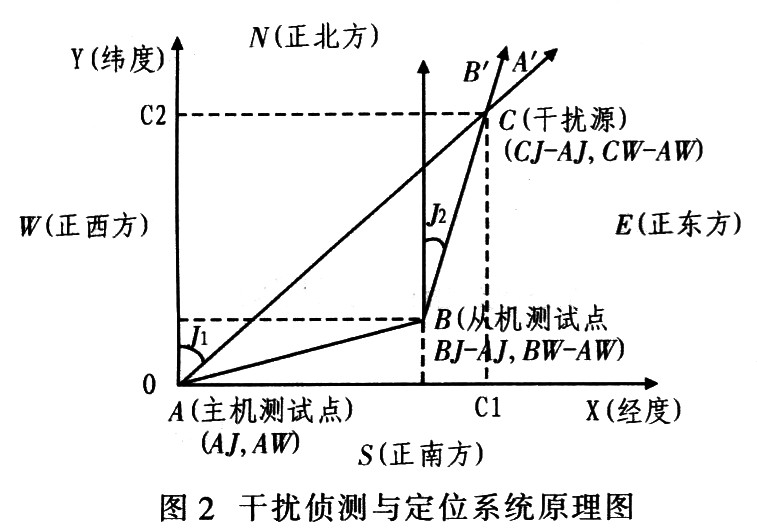 干扰侦测系统的基本原理