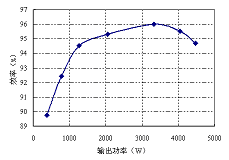 效率与输出功率的关系曲线