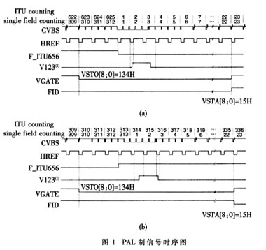 以PAL制信号为例