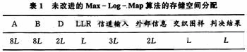 采用滑動窗譯碼前后兩種算法存儲空間分配情況的比較