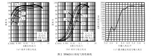 TPS62111的电气特性曲线