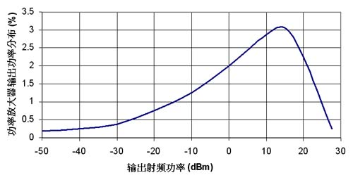 射頻輸出功率分布