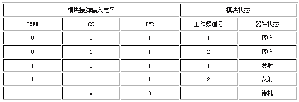 模块工作模式控制及工作频道选择表