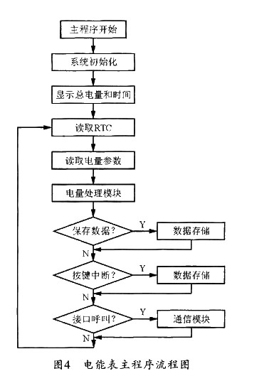 主程序的流程图