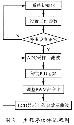 主程序软件流程图