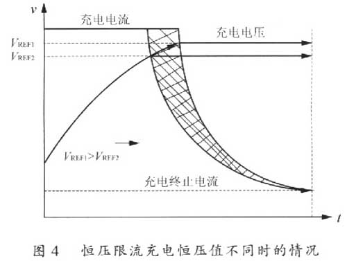 恒压限流充电恒压值不同时的情况