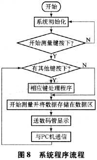 系统主程序流程图