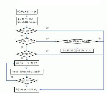  改進的DRR合路調度流程圖