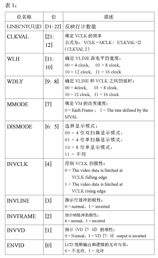 LCDCON1中各個位的意義