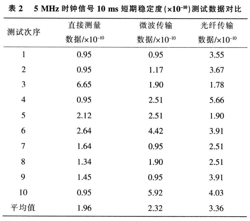 測量數(shù)據(jù)對比結(jié)果