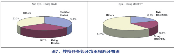 轉(zhuǎn)換器各部分功率損耗分布圖