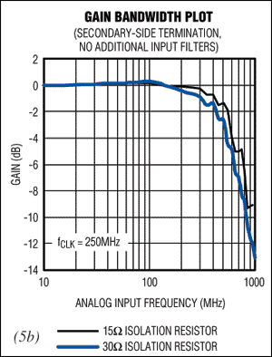 圖5. 將經過良好平衡的二次側信號饋入轉換器(圖5a)，可完全消除450MHz至550MHz范圍內的增益突起。同時還可增加直流衰減，使頻率響應更加平坦，不過這會損失一些帶寬(圖5b)。