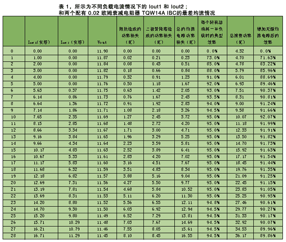 不同负载电流情况下的lout1和Iout2