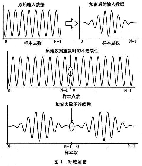 时域加窗