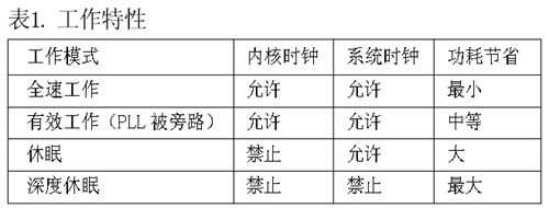 表1總結(jié)了每種模式的工作特性