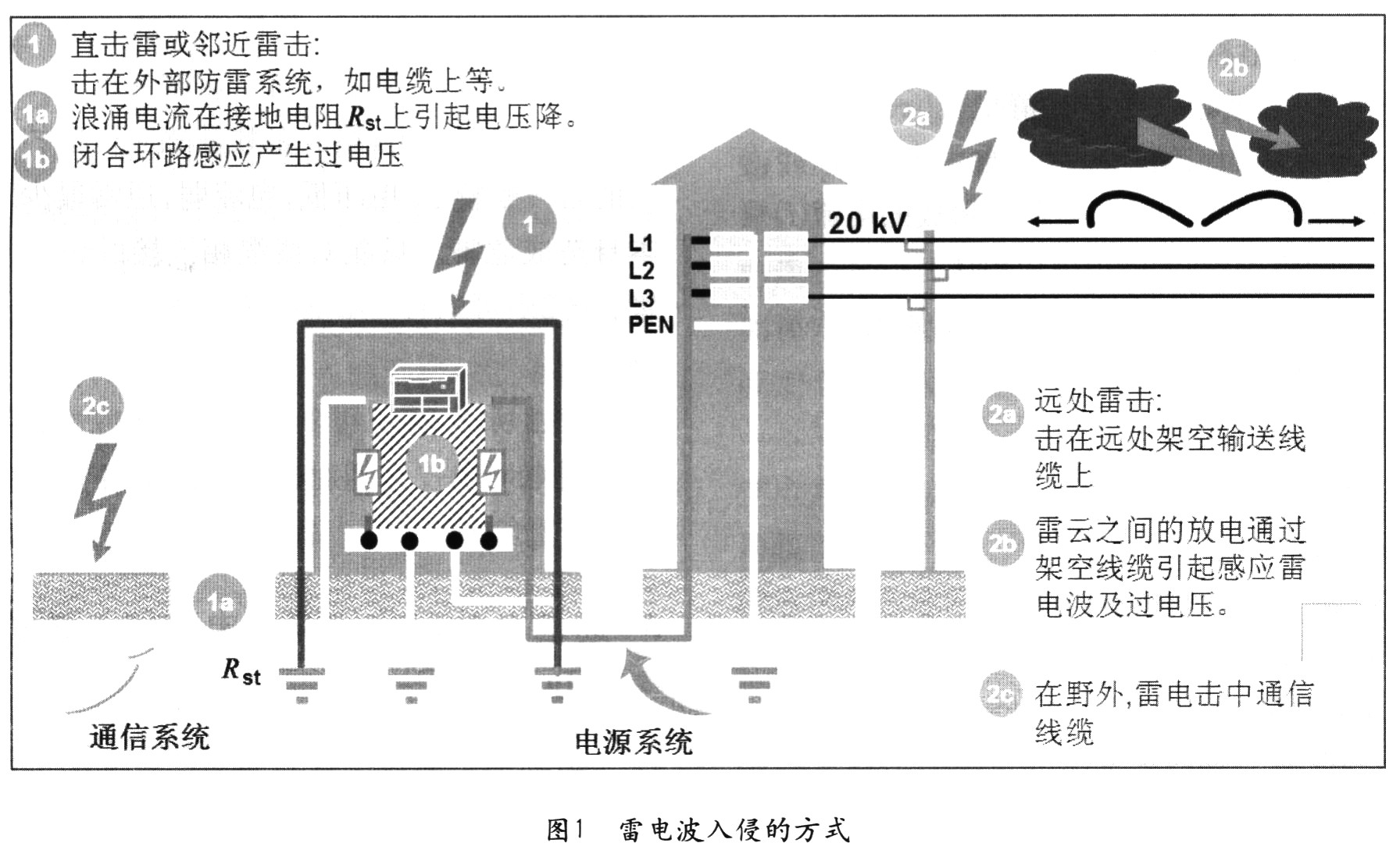 雷电波侵入的方式