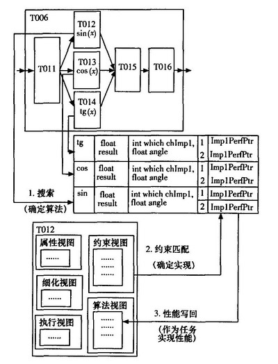 任務(wù)流到算法流的映射