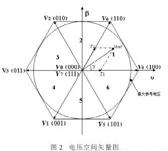 SVPWM欠調(diào)制方式下參考電壓的極限值