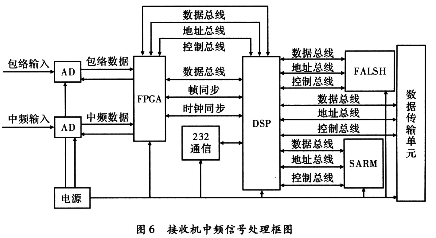 接收機的中頻處理系統具體實現框圖