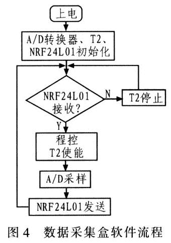 數據采集盒軟件流程