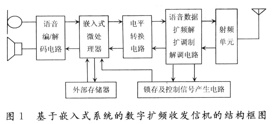 設計的基于嵌入式系統(tǒng)的數(shù)字擴頻收發(fā)信機結構框圖