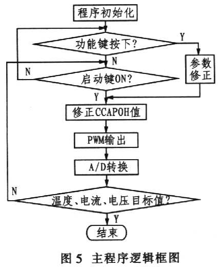 主程序邏輯框圖