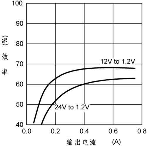 兩級轉(zhuǎn)換的整體效率