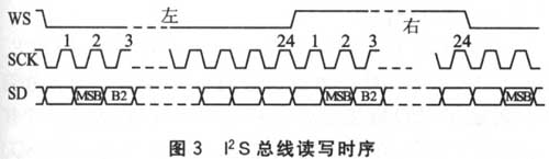 I2S總線讀寫時序