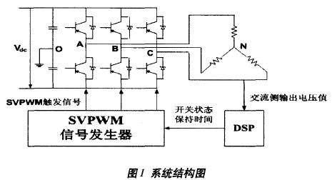 系統結構