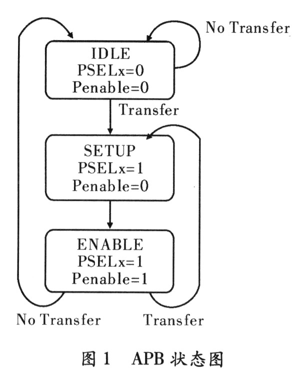 APB状态机
