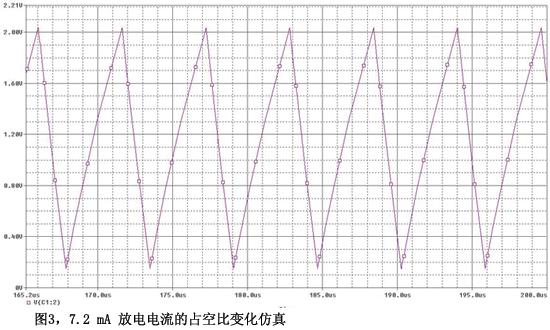 圖3 7.2mA放電電流的占空比變化仿真