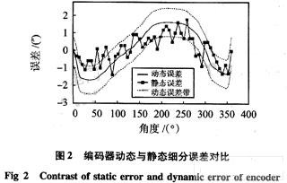 动态与静态细分误差曲线