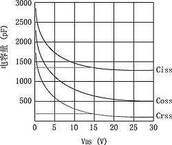 Ciss和Crss与VDS的特性曲线 