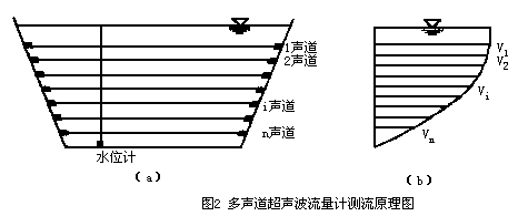 多聲道超聲波流量計測流原理圖