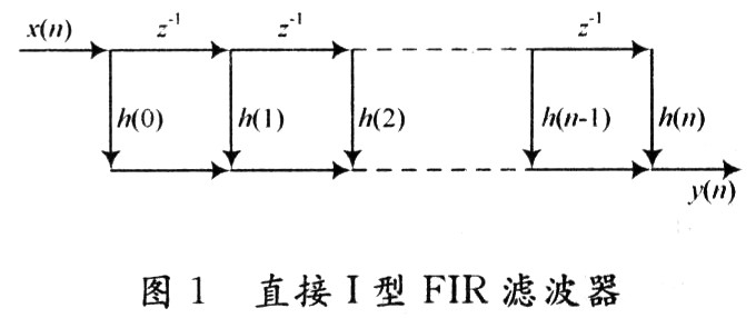 直接I型FIR滤波器