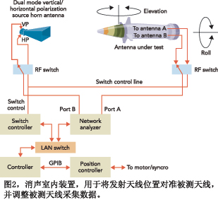 圖2消聲室內(nèi)裝置用于將發(fā)射天線位置對(duì)準(zhǔn)被測(cè)天線并調(diào)整被測(cè)天線采集數(shù)據(jù)