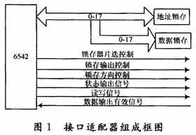 接口适配器的组成框图