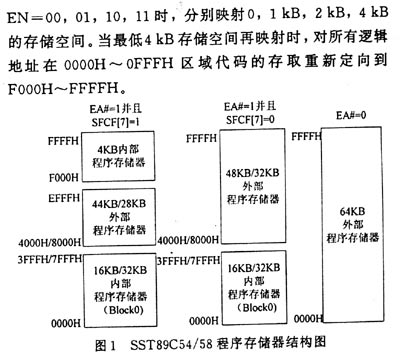 SST89C54／58的程序存儲(chǔ)結(jié)構(gòu)